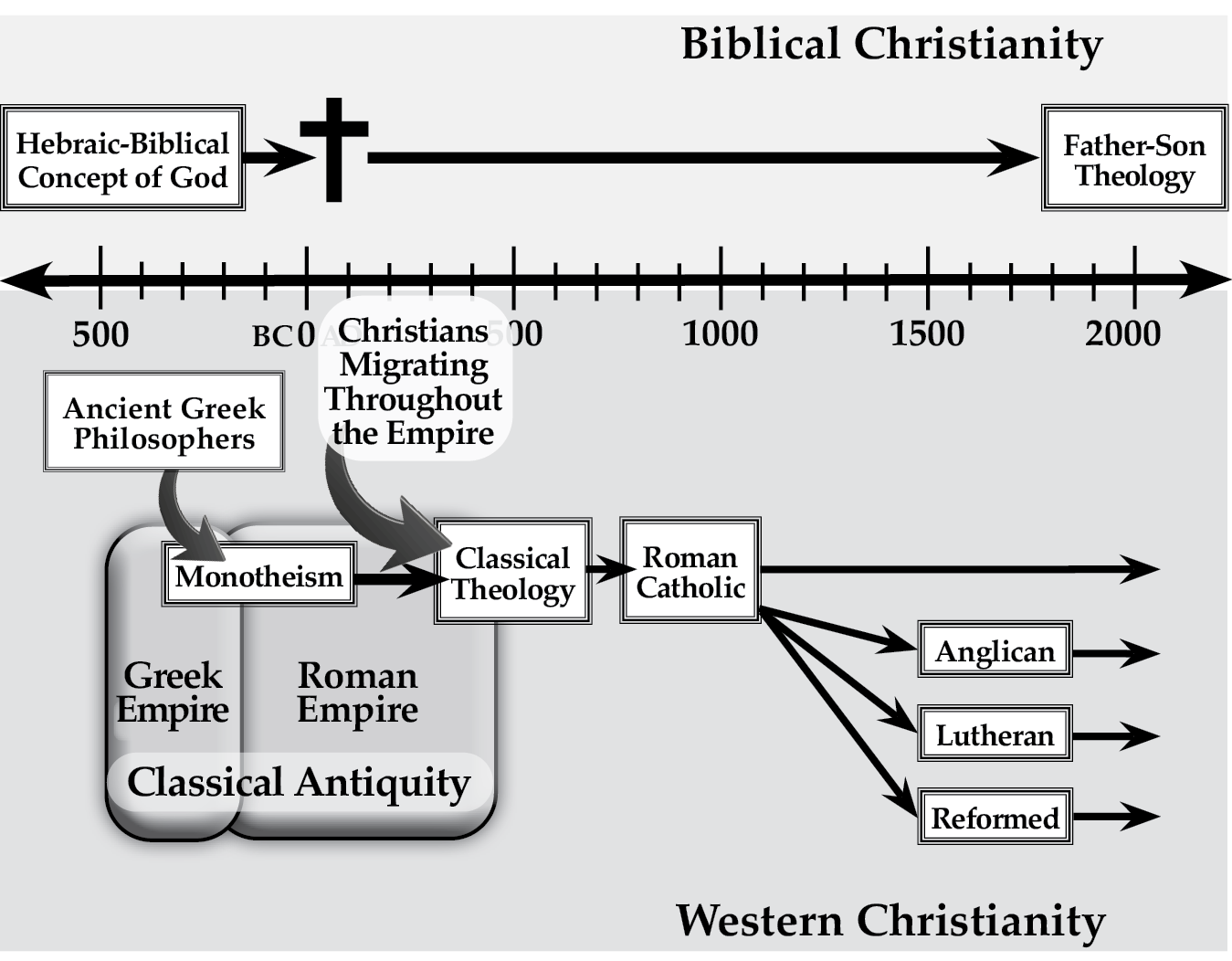 Biblical Christianity versus Western Christianity