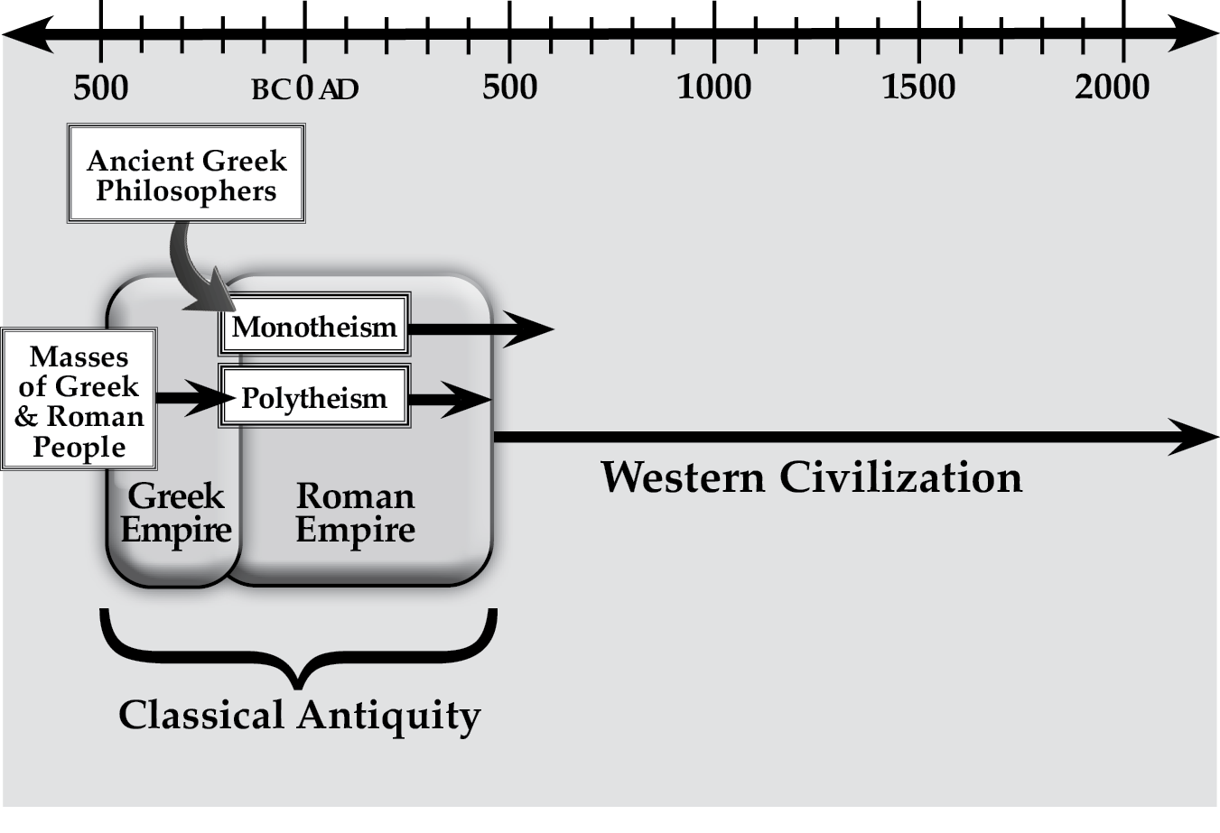 Classical Antiquity: Foundation of Western Civilization