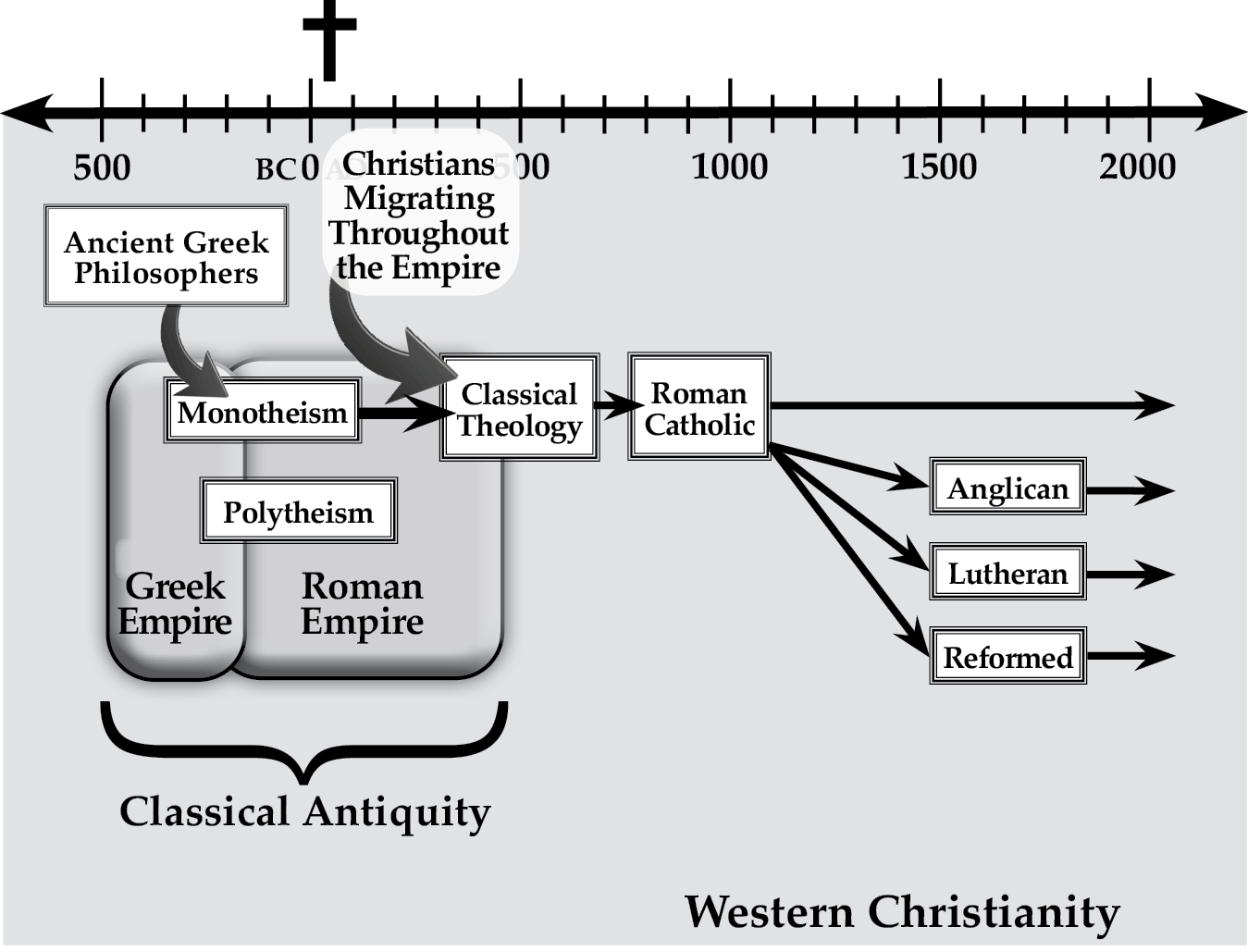 Roman Catholicism & Protestantism Built on the Classical View of God