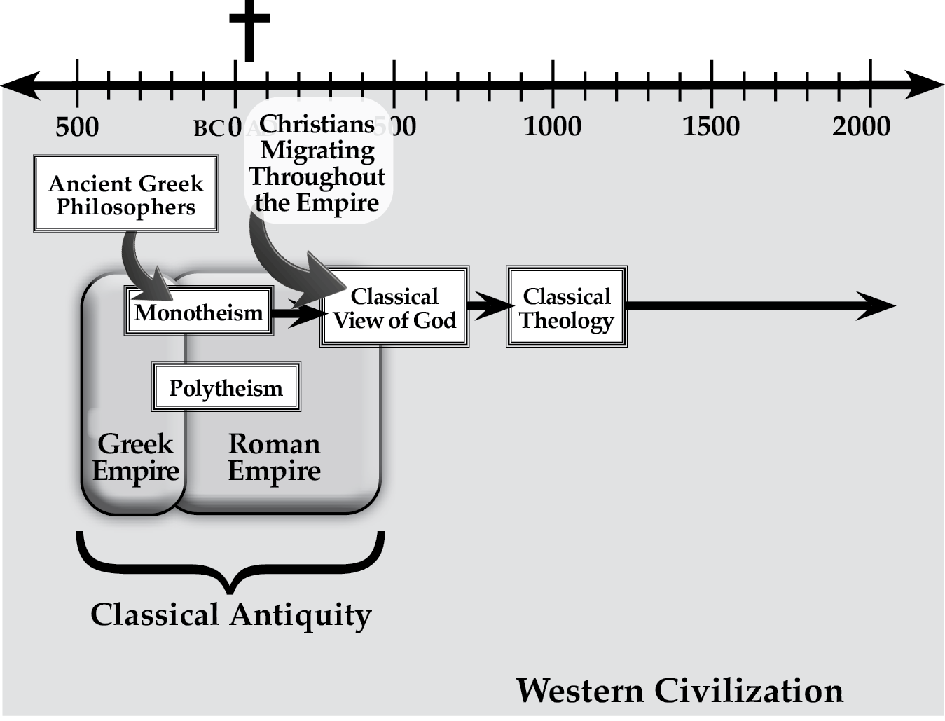 The Classical View of God Emerged as Christianity Spread throughout the Roman Empire